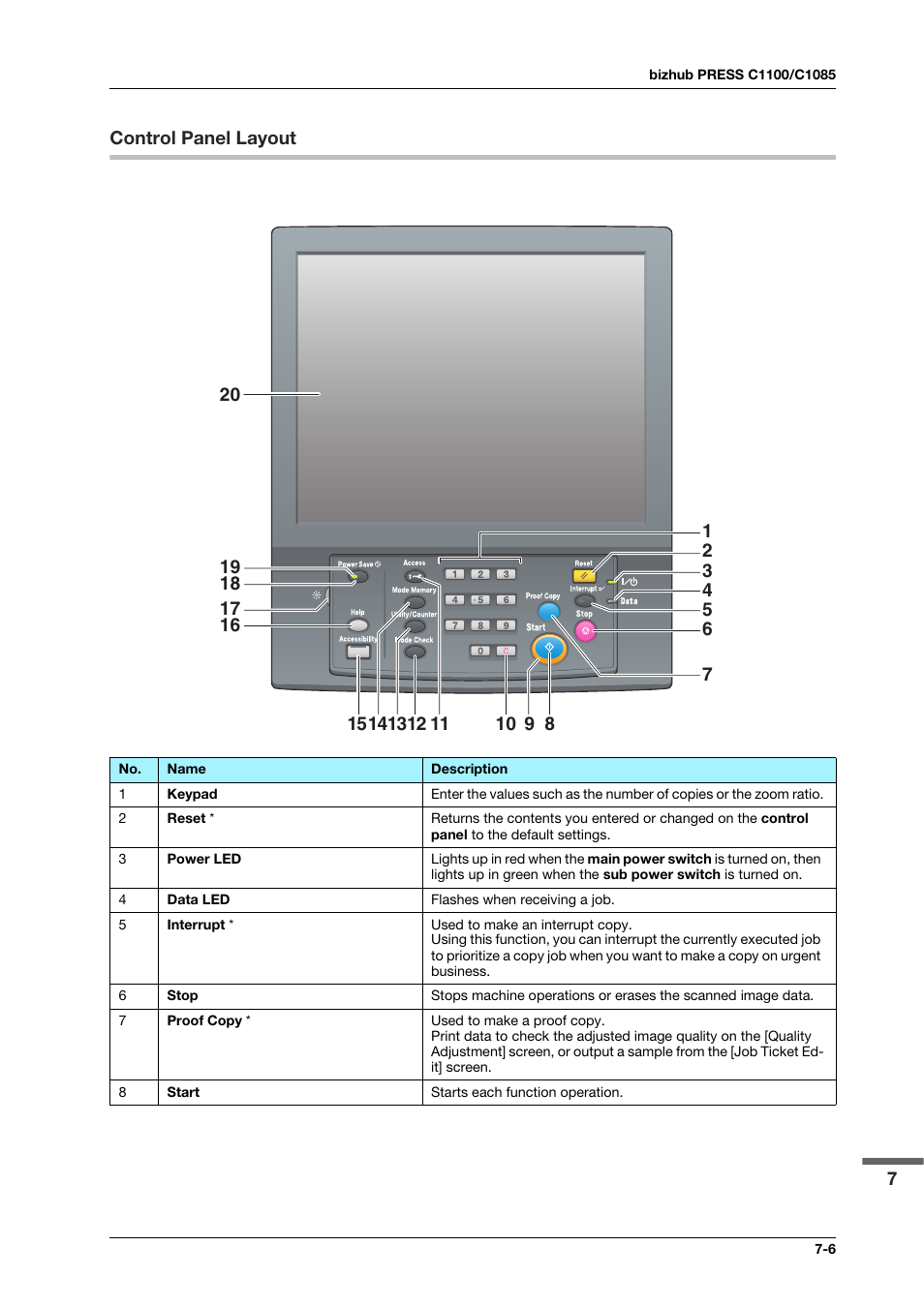 Control panel layout, Control panel layout -6 | Konica Minolta bizhub PRESS C1100 User Manual | Page 95 / 123