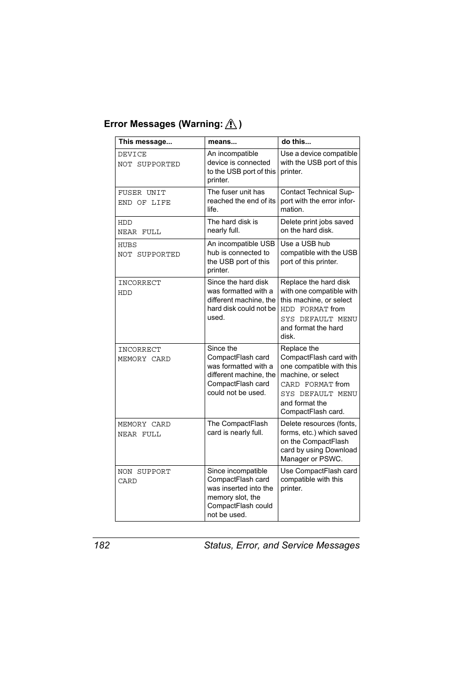 Error messages (warning:), Error messages (warning:) 182 | Konica Minolta pagepro 5650 User Manual | Page 192 / 238