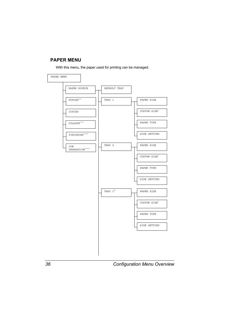 Paper menu, Paper menu 36, Configuration menu overview 36 paper menu | Konica Minolta pagepro 5650 User Manual | Page 46 / 238