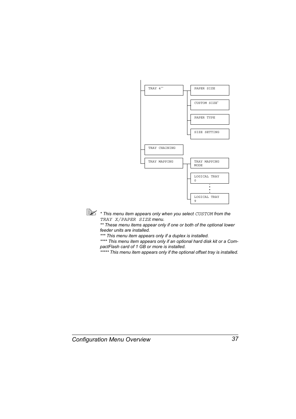 Configuration menu overview 37 | Konica Minolta pagepro 5650 User Manual | Page 47 / 238