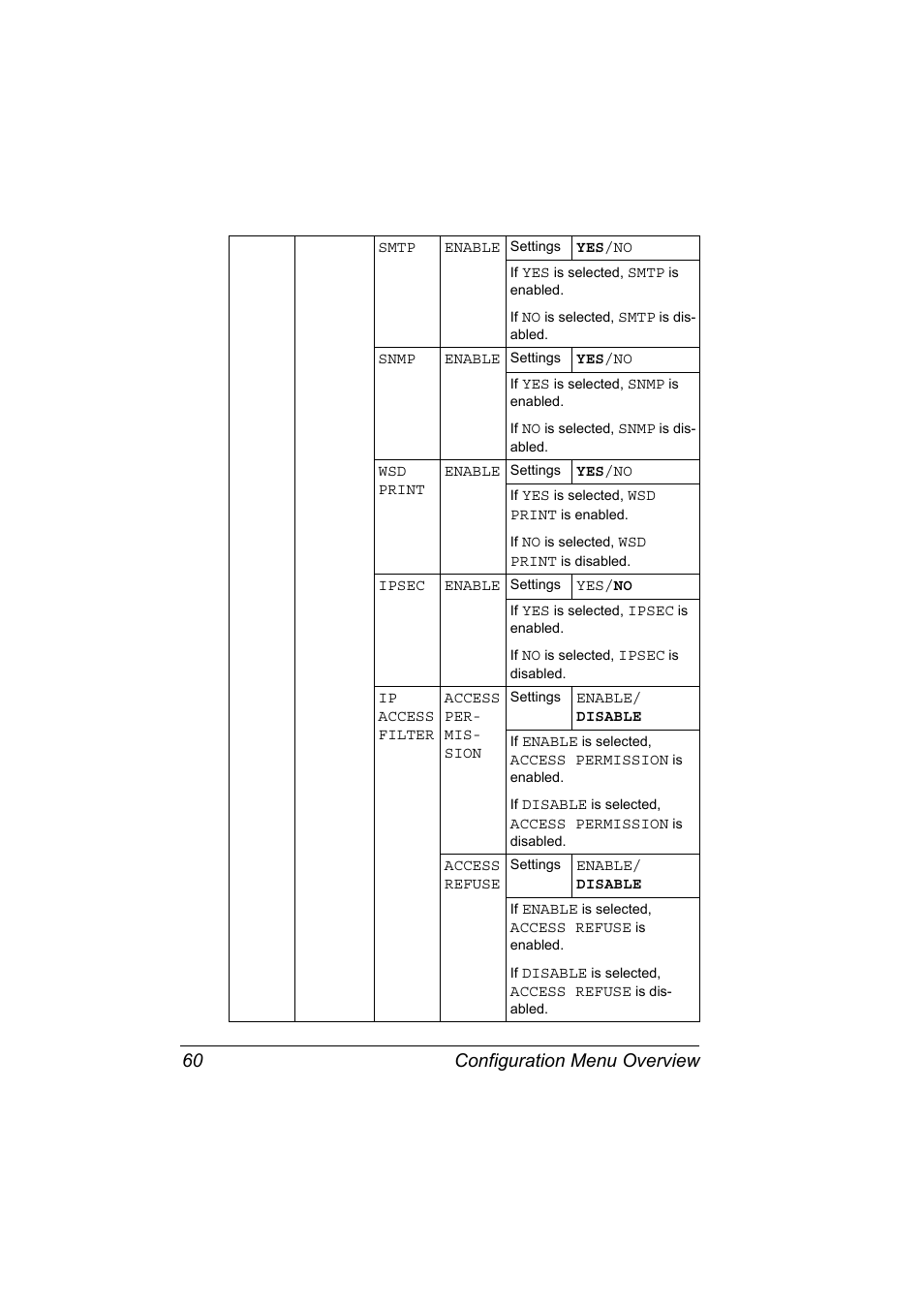 Configuration menu overview 60 | Konica Minolta pagepro 5650 User Manual | Page 70 / 238