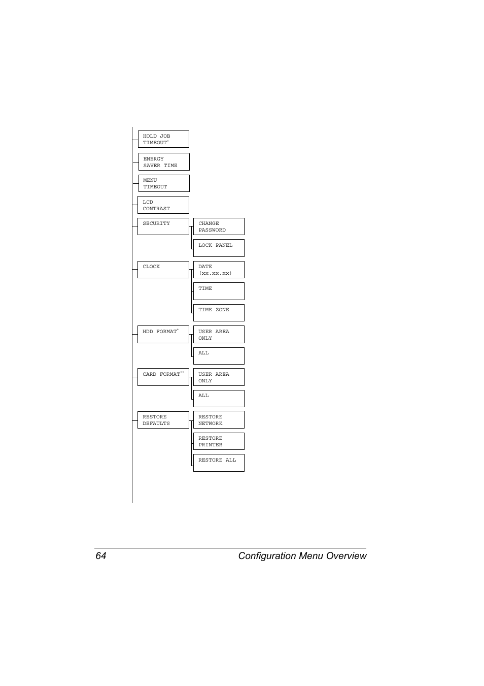 Configuration menu overview 64 | Konica Minolta pagepro 5650 User Manual | Page 74 / 238