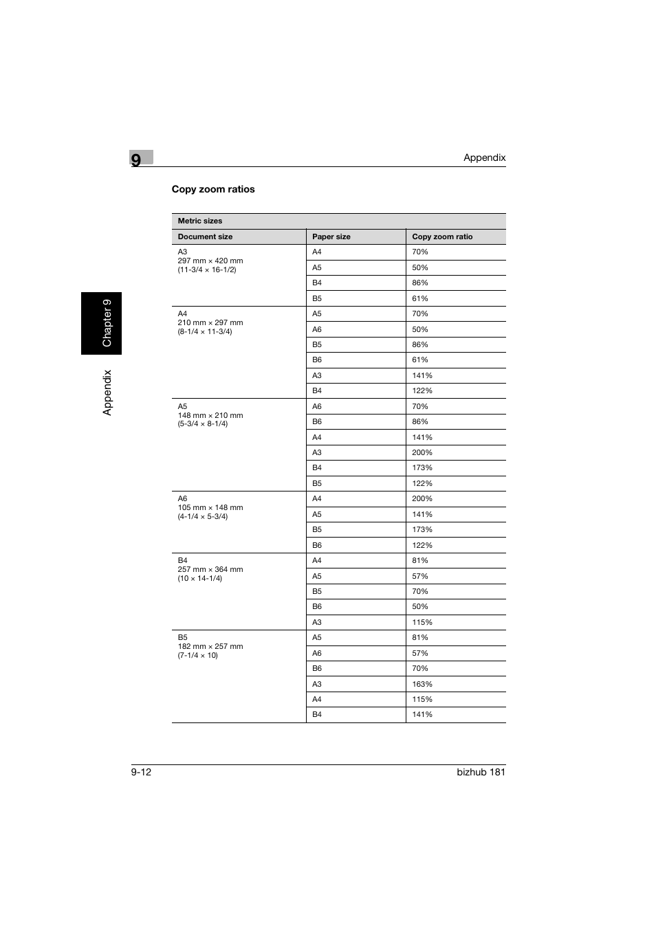 Copy zoom ratios, Copy zoom ratios -12, Ap pe ndix chapter 9 | Konica Minolta bizhub 181 User Manual | Page 315 / 322