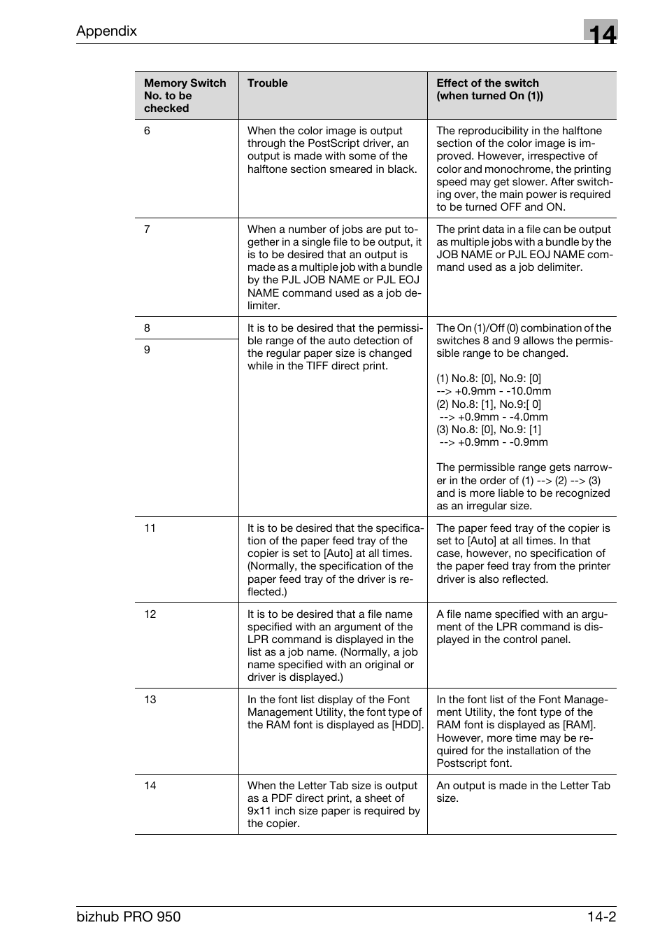 Appendix | Konica Minolta bizhub PRO 950 User Manual | Page 304 / 320