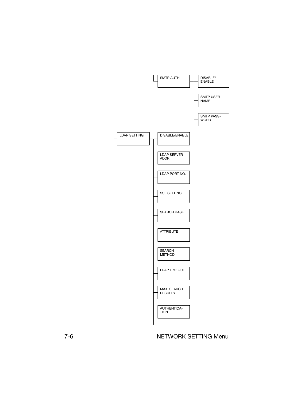 Network setting menu 7-6 | Konica Minolta bizhub C25 User Manual | Page 237 / 551