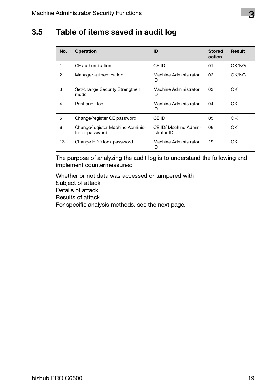 5 table of items saved in audit log, Table of items saved in audit log | Konica Minolta bizhub PRO C6500 User Manual | Page 27 / 32