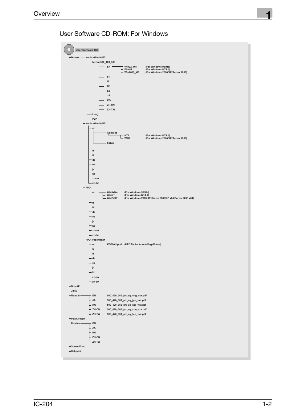 Overview | Konica Minolta bizhub 420 User Manual | Page 22 / 401