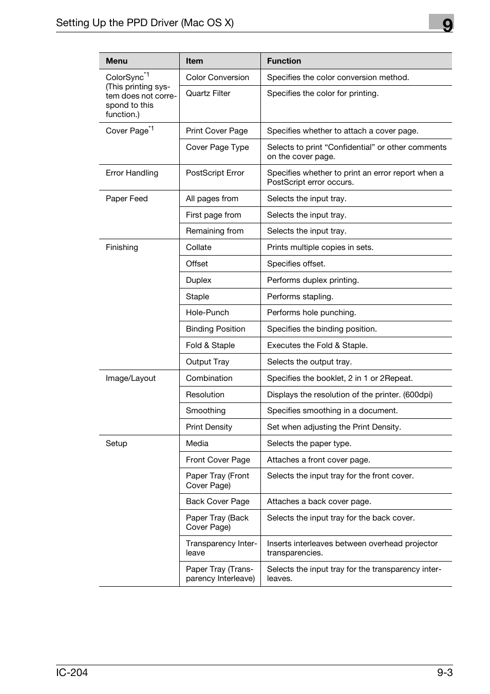 Setting up the ppd driver (mac os x) | Konica Minolta bizhub 420 User Manual | Page 260 / 401