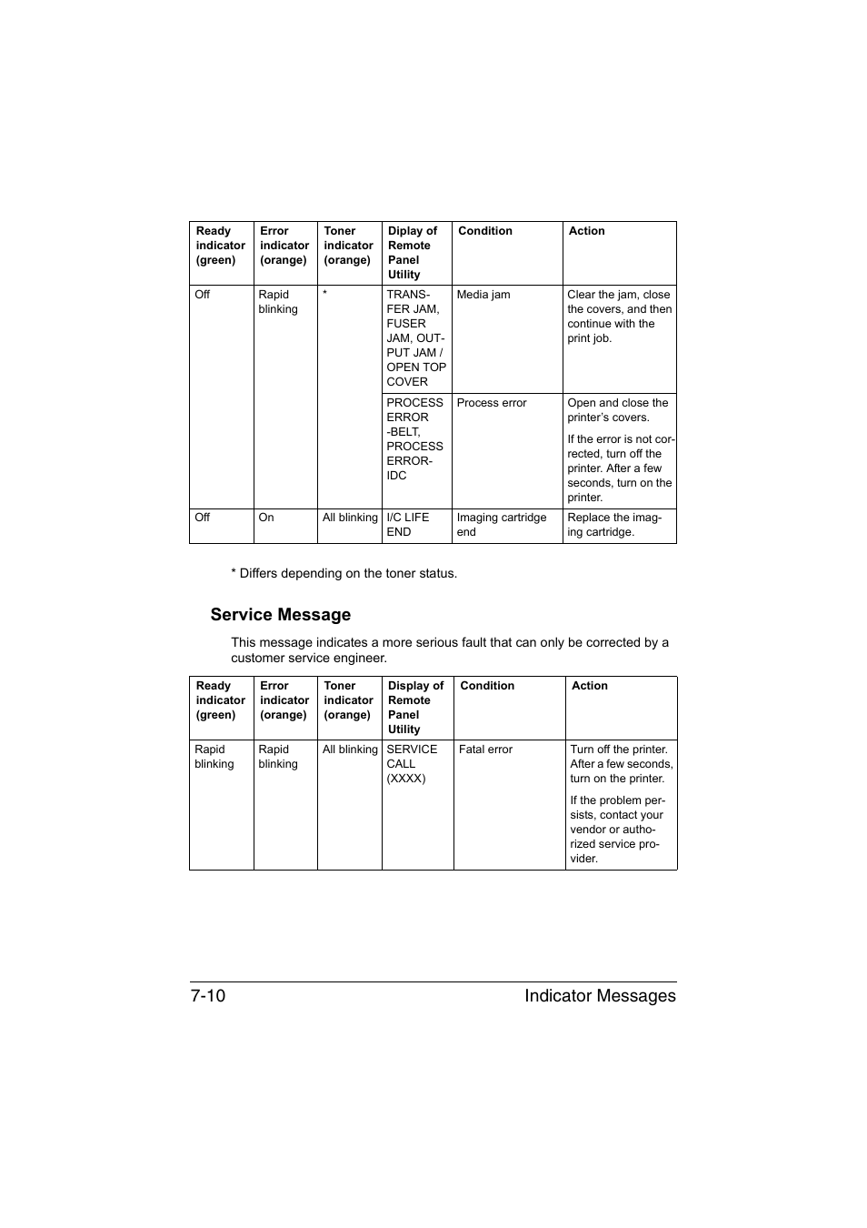 Service message, Service message -10, Indicator messages 7-10 | Konica Minolta magicolor 1600W User Manual | Page 97 / 125