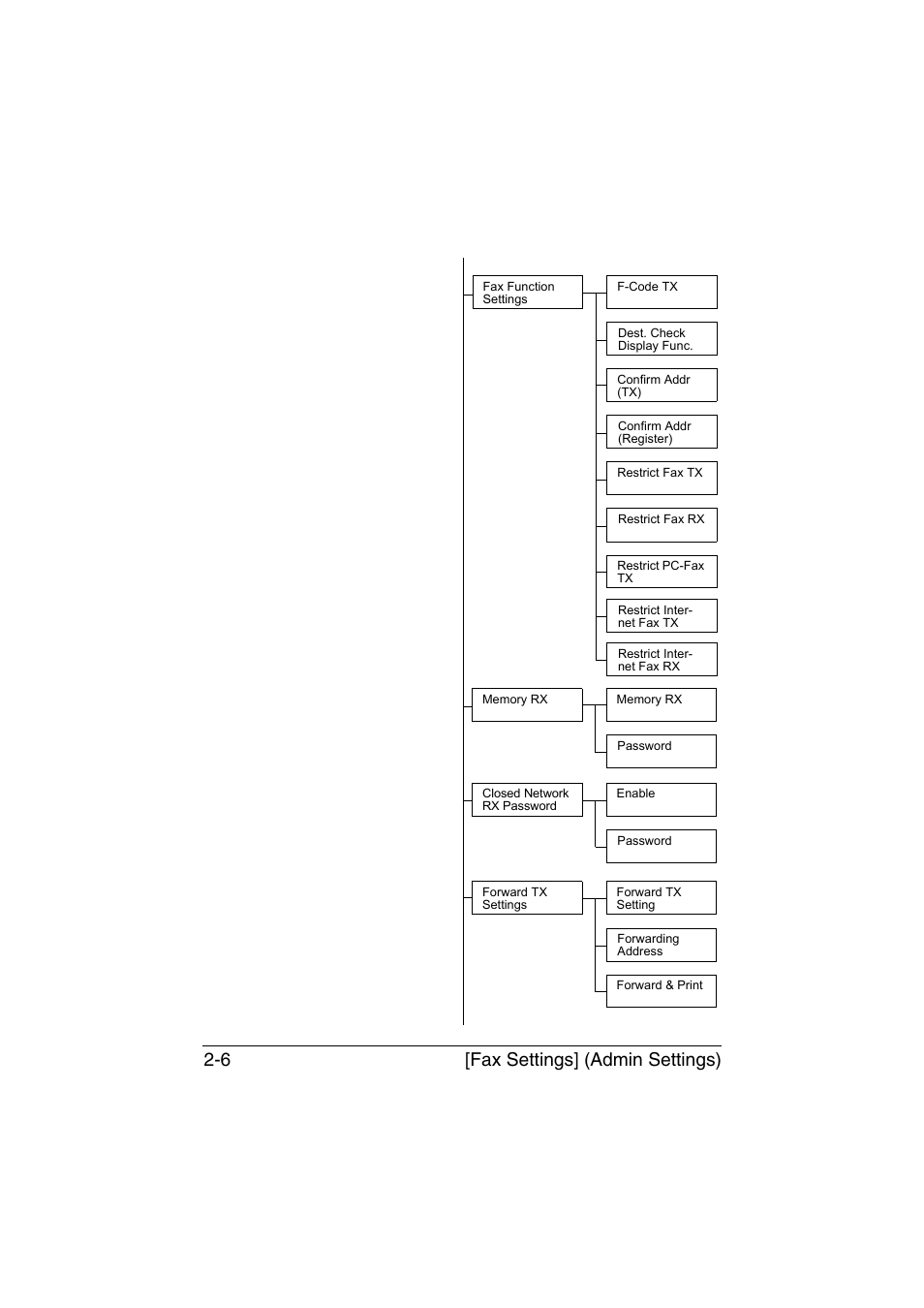 Fax settings] (admin settings) 2-6 | Konica Minolta bizhub C35 User Manual | Page 31 / 140