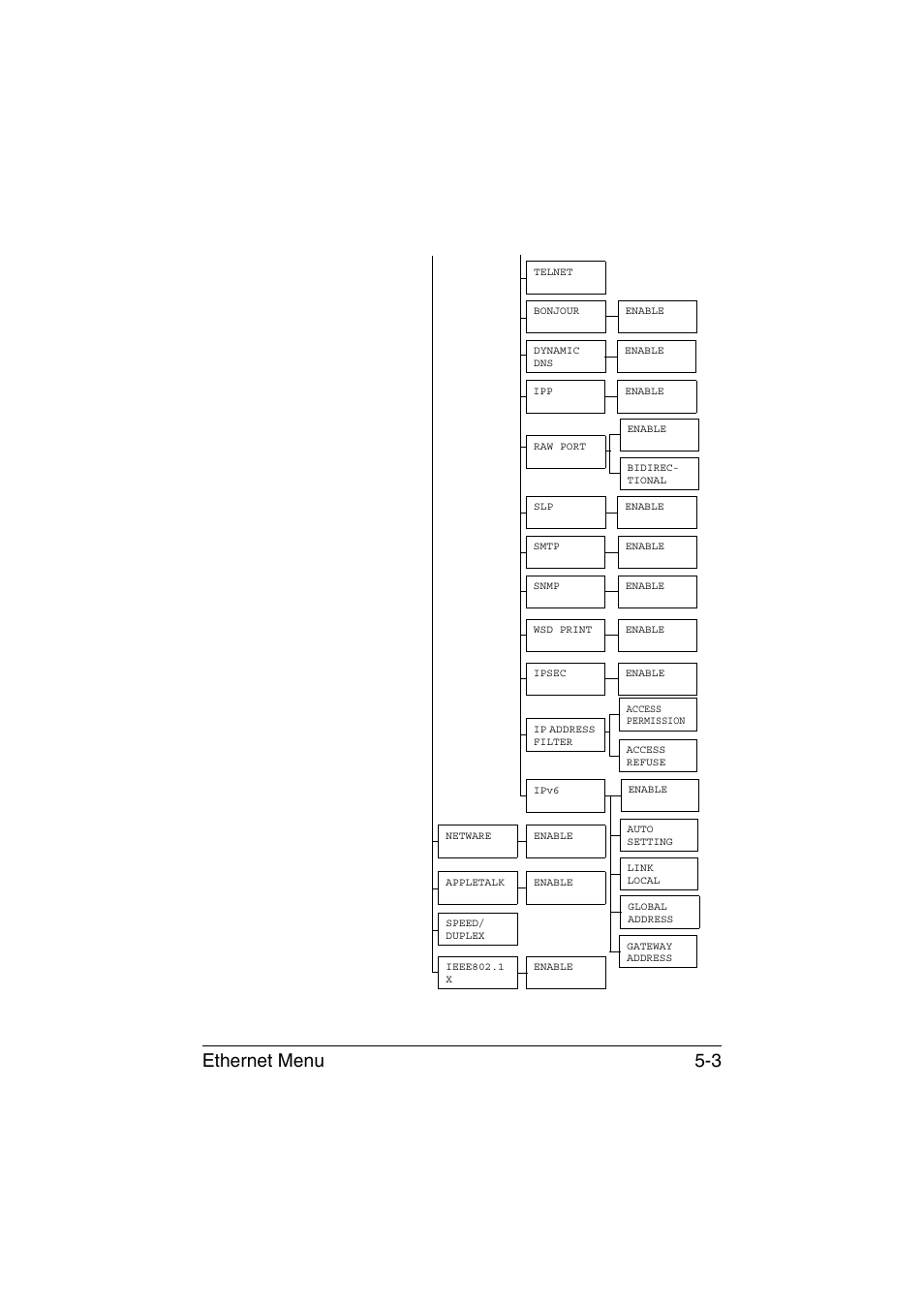 Ethernet menu 5-3 | Konica Minolta bizhub C35P User Manual | Page 170 / 409