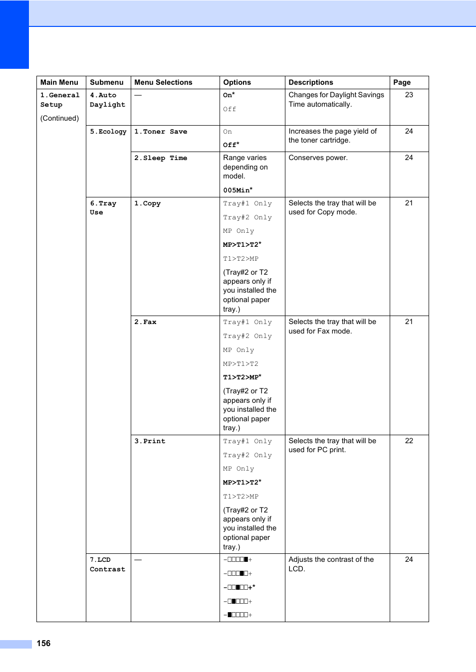 Konica Minolta bizhub 20 User Manual | Page 165 / 203