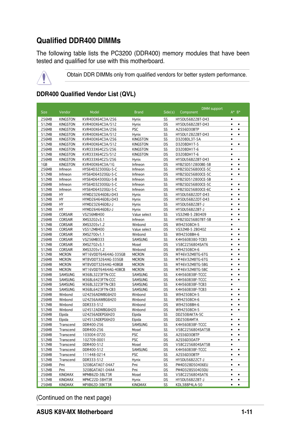 Qualiﬁed ddr400 dimms, Asus k8v-mx motherboard 1-11 | Asus K8V-MX User Manual | Page 21 / 72