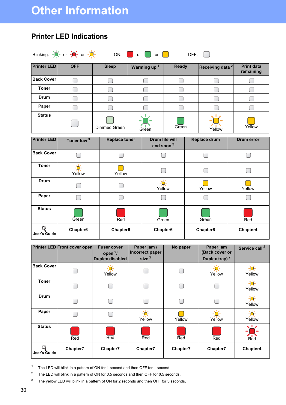 Printer led indications, Other information | Konica Minolta bizhub 20P User Manual | Page 30 / 33