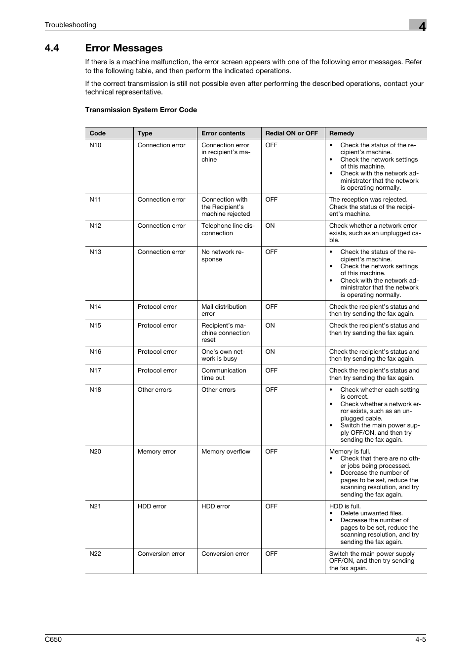 4 error messages, Transmission system error code | Konica Minolta bizhub C650 User Manual | Page 98 / 295