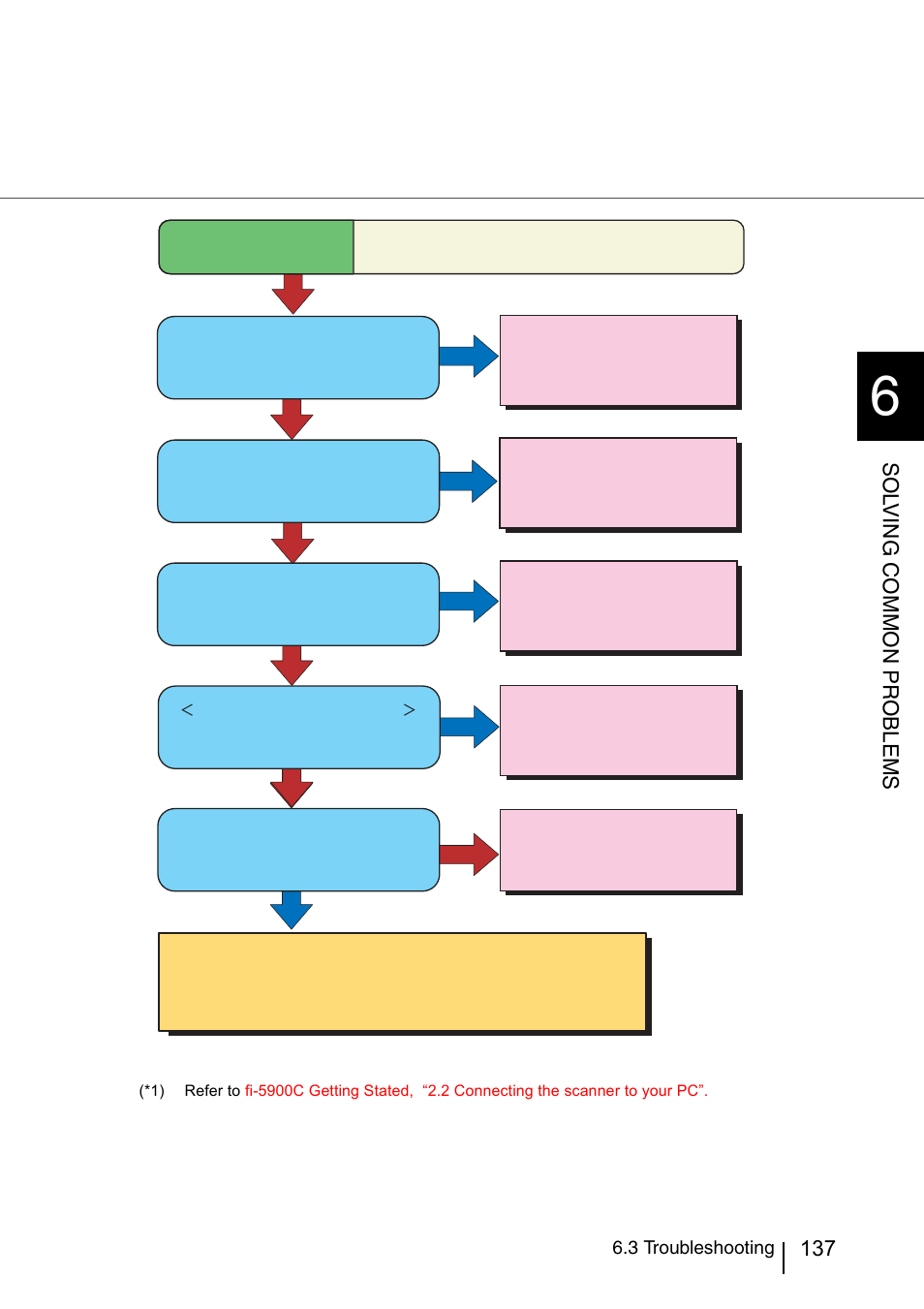 Symptom 3, Sol v ing common pr oblems | Konica Minolta Fujitsu Scanner User Manual | Page 157 / 230