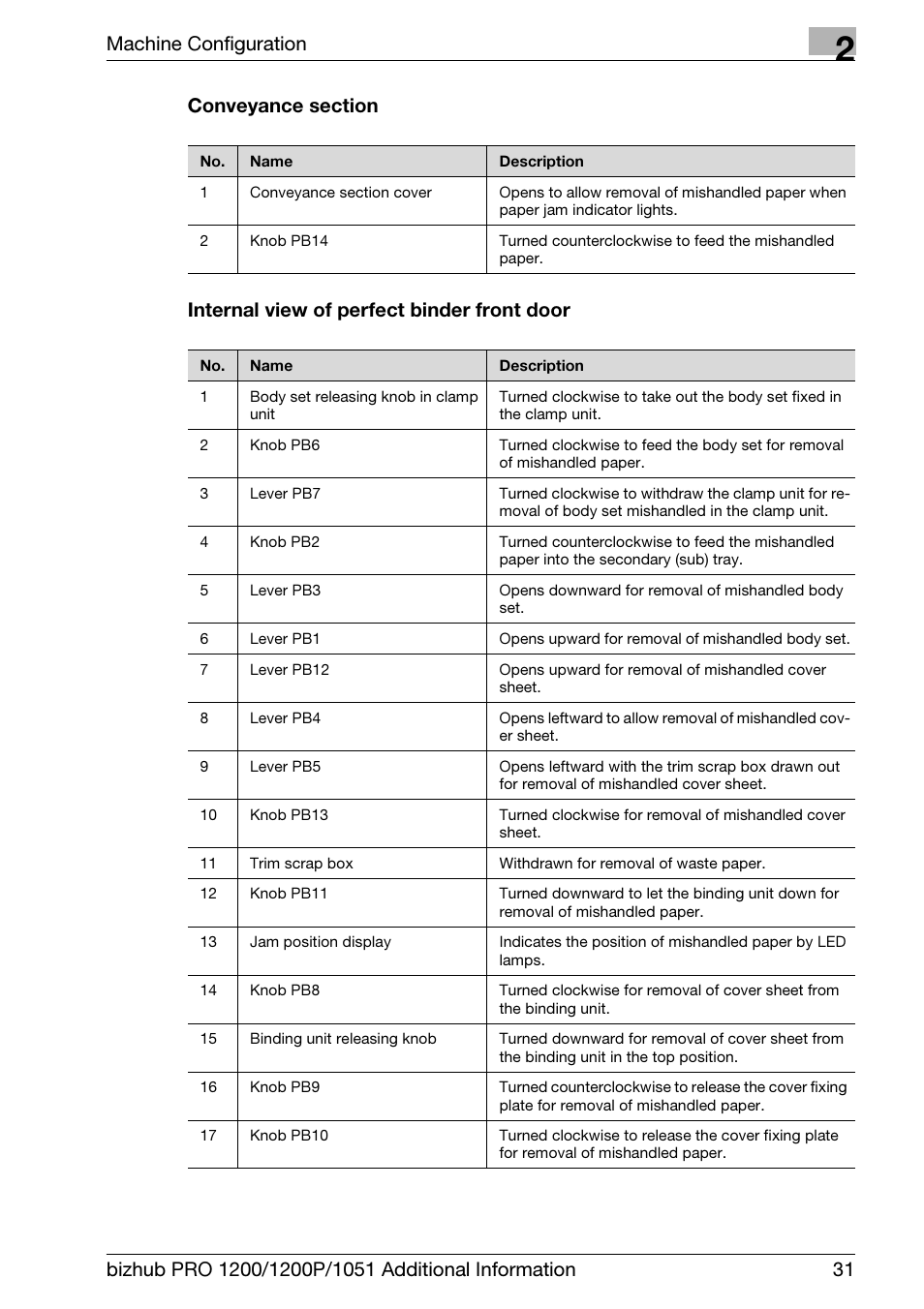 Machine configuration | Konica Minolta bizhub PRO 1200 User Manual | Page 35 / 80