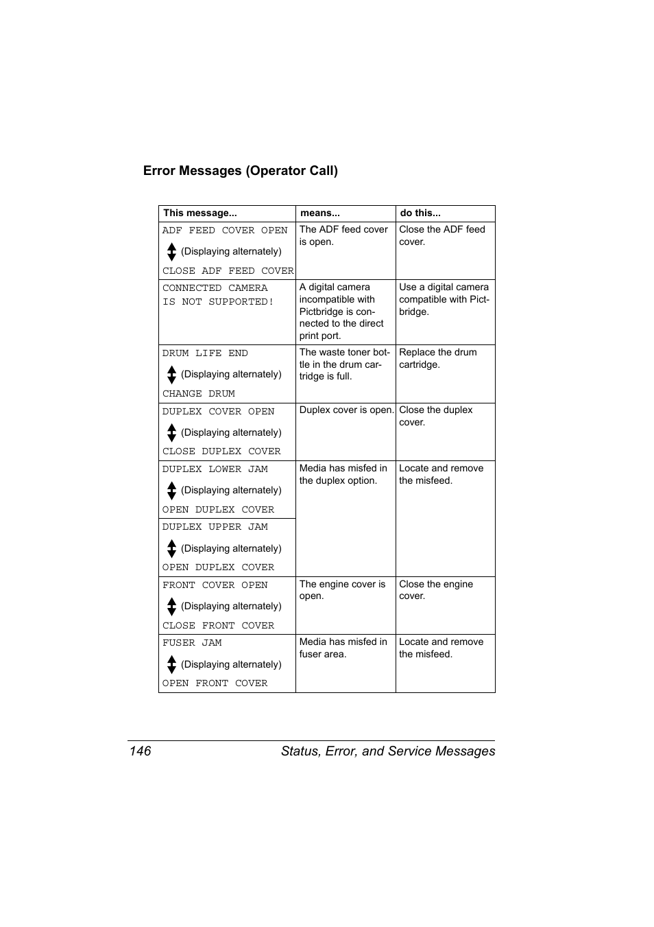 Error messages (operator call), Error messages (operator call) 146 | Konica Minolta Magicolor 2480MF User Manual | Page 158 / 182