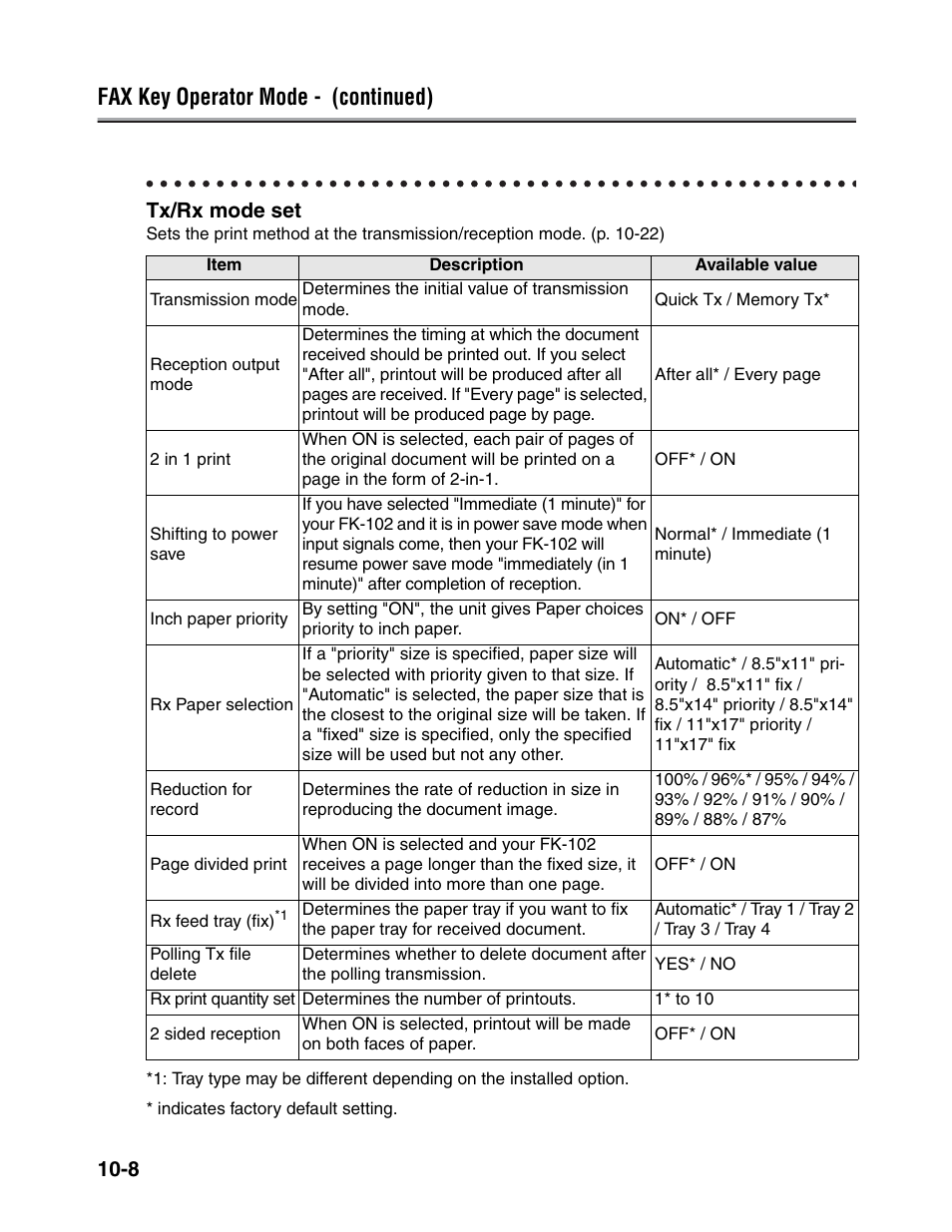 Fax key operator mode - (continued), 8 tx/rx mode set | Konica Minolta FK-102 User Manual | Page 230 / 329