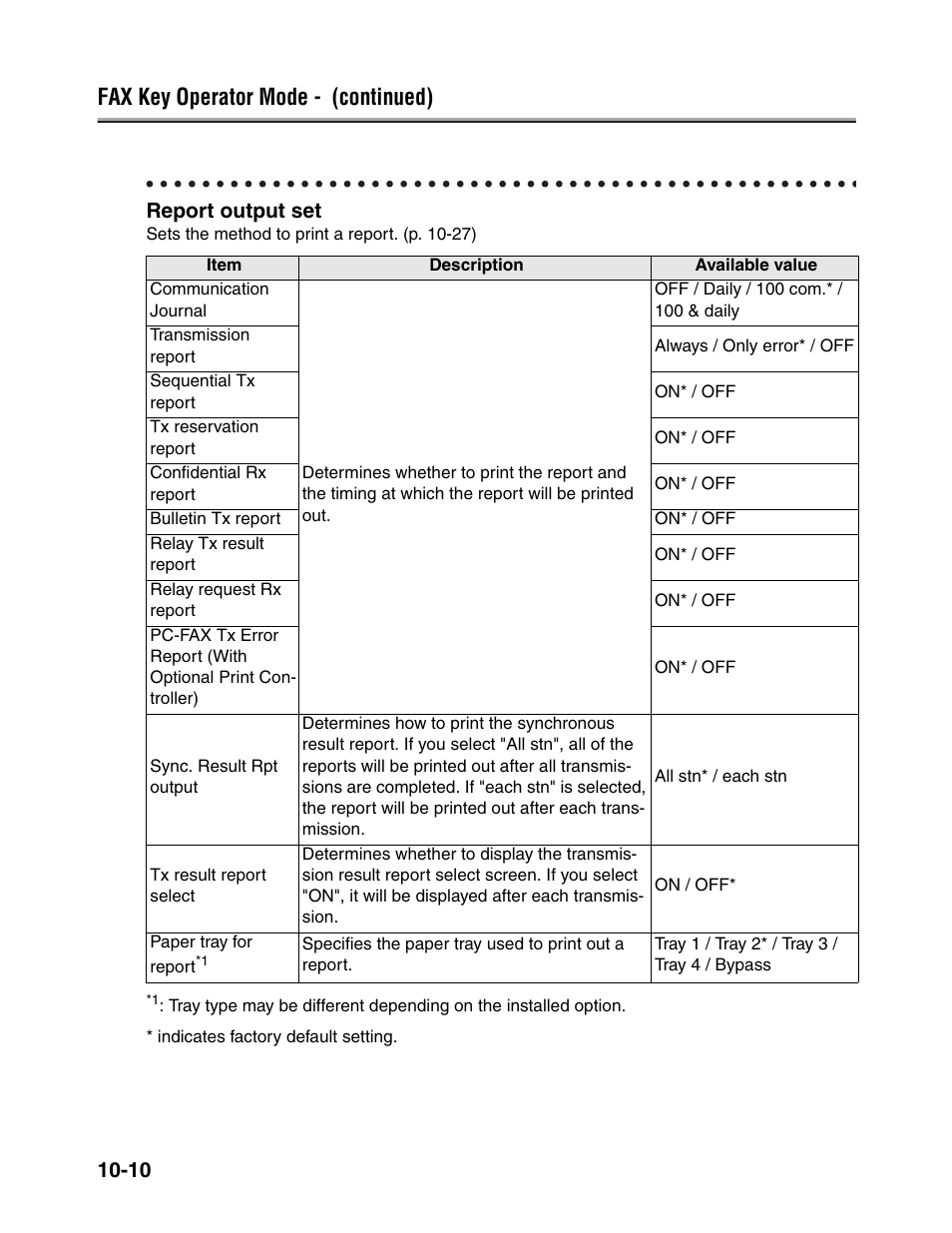 Fax key operator mode - (continued), 10 report output set | Konica Minolta FK-102 User Manual | Page 232 / 329