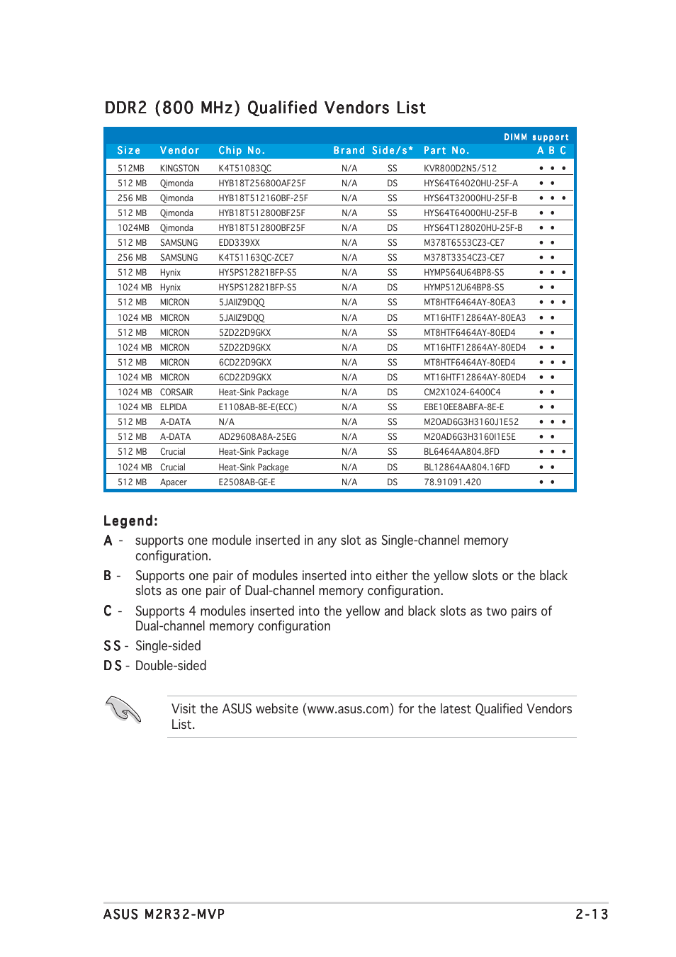 Ddr2 (800 mhz) qualified vendors list | Asus Motherboard M2R32-MVP User Manual | Page 37 / 160