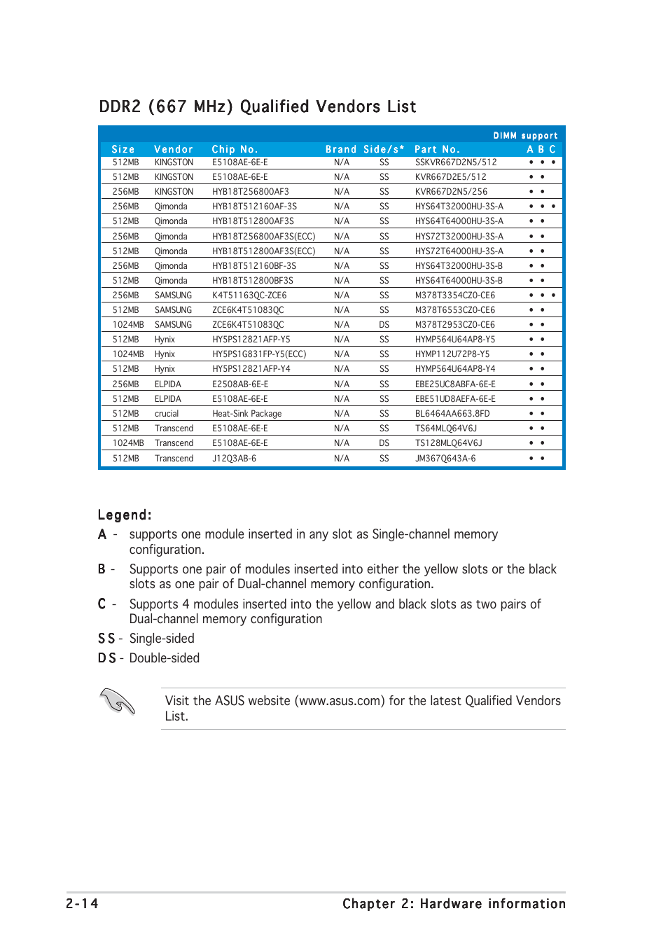 Ddr2 (667 mhz) qualified vendors list | Asus Motherboard M2R32-MVP User Manual | Page 38 / 160