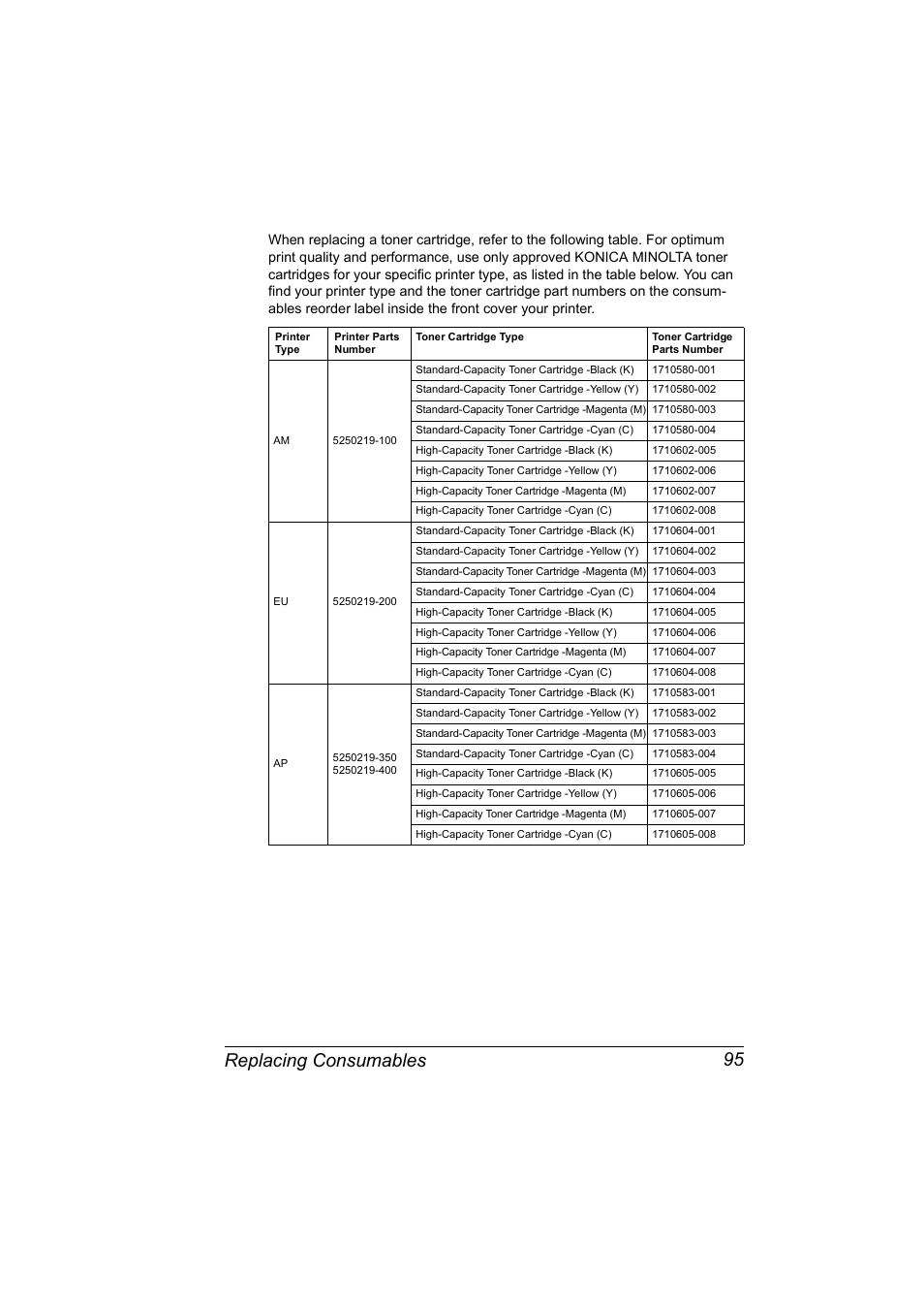 Replacing consumables 95 | Konica Minolta Magicolor 5450 User Manual | Page 109 / 208