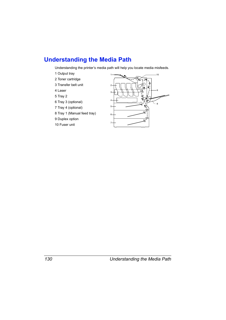 Understanding the media path, Understanding the media path 130 | Konica Minolta Magicolor 5450 User Manual | Page 144 / 208