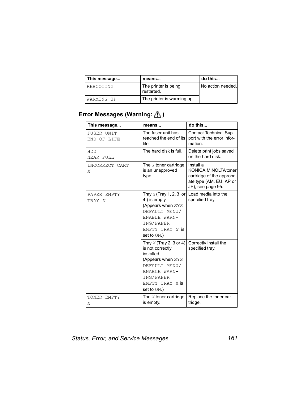 Error messages (warning:), Error messages (warning | Konica Minolta Magicolor 5450 User Manual | Page 175 / 208