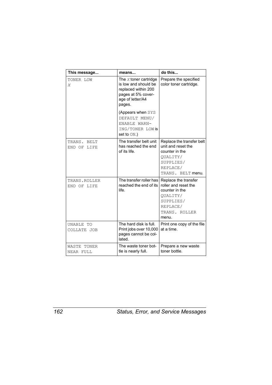 Status, error, and service messages 162 | Konica Minolta Magicolor 5450 User Manual | Page 176 / 208