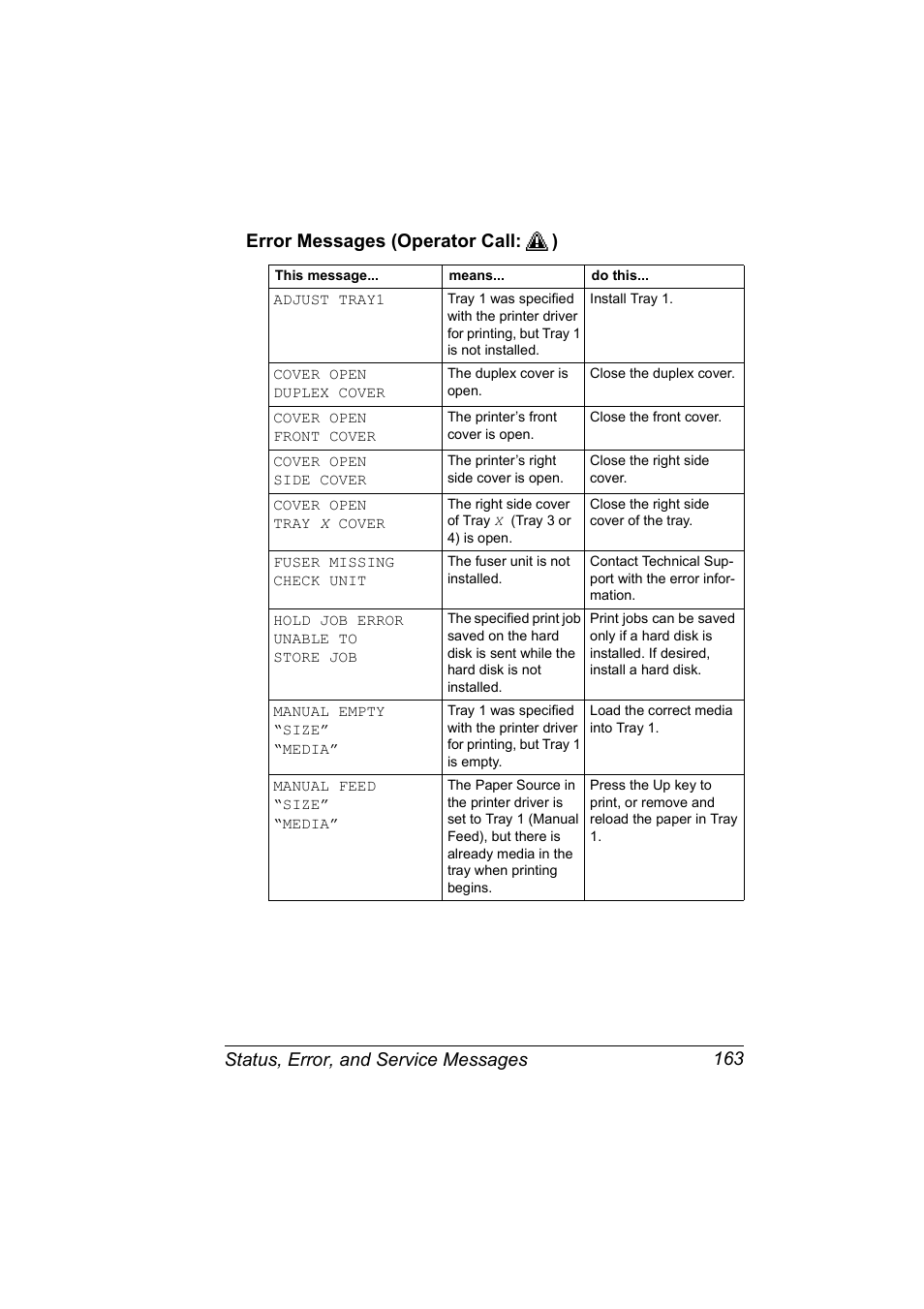 Error messages (operator call:) | Konica Minolta Magicolor 5450 User Manual | Page 177 / 208