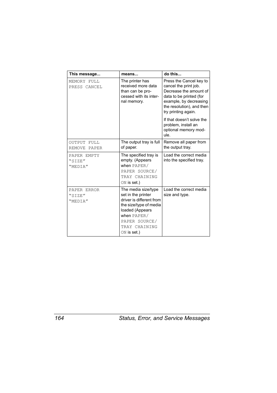 Status, error, and service messages 164 | Konica Minolta Magicolor 5450 User Manual | Page 178 / 208