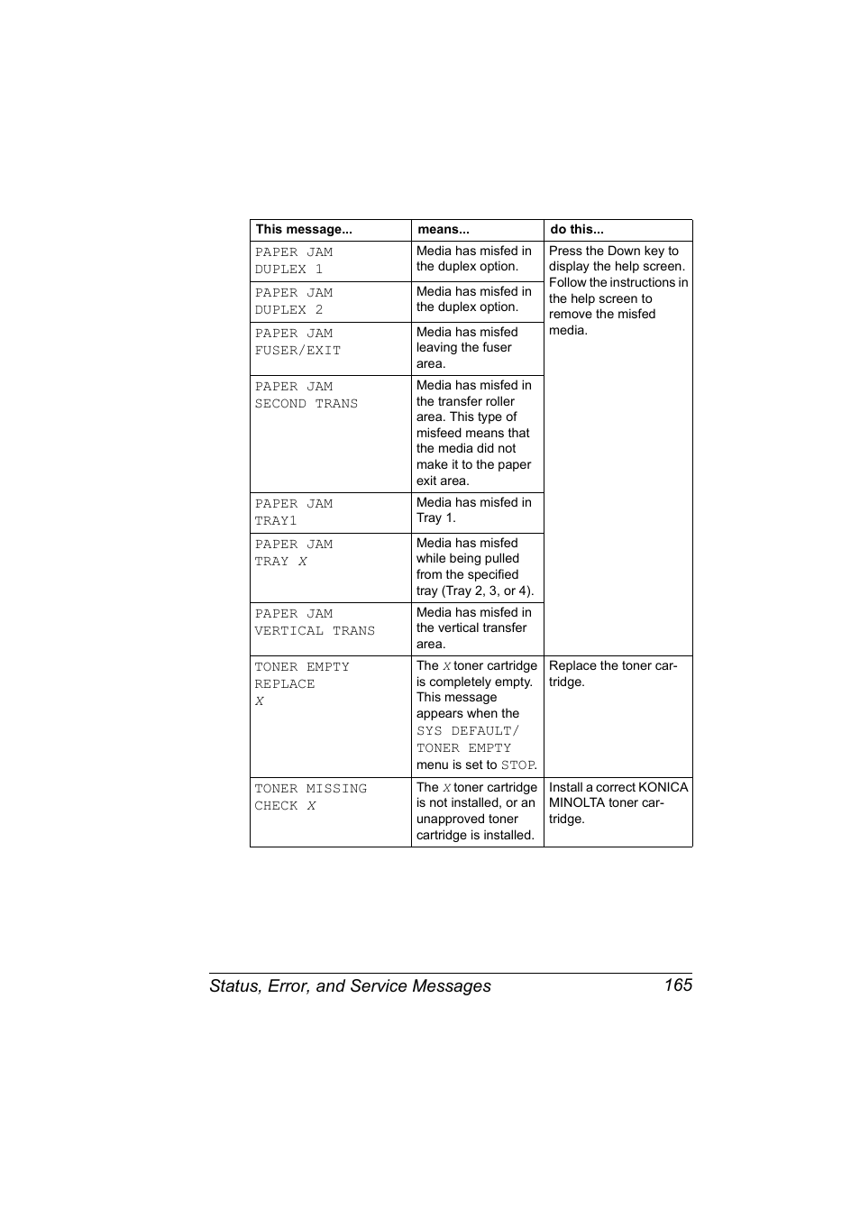 Status, error, and service messages 165 | Konica Minolta Magicolor 5450 User Manual | Page 179 / 208