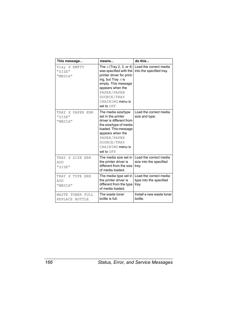 Status, error, and service messages 166 | Konica Minolta Magicolor 5450 User Manual | Page 180 / 208