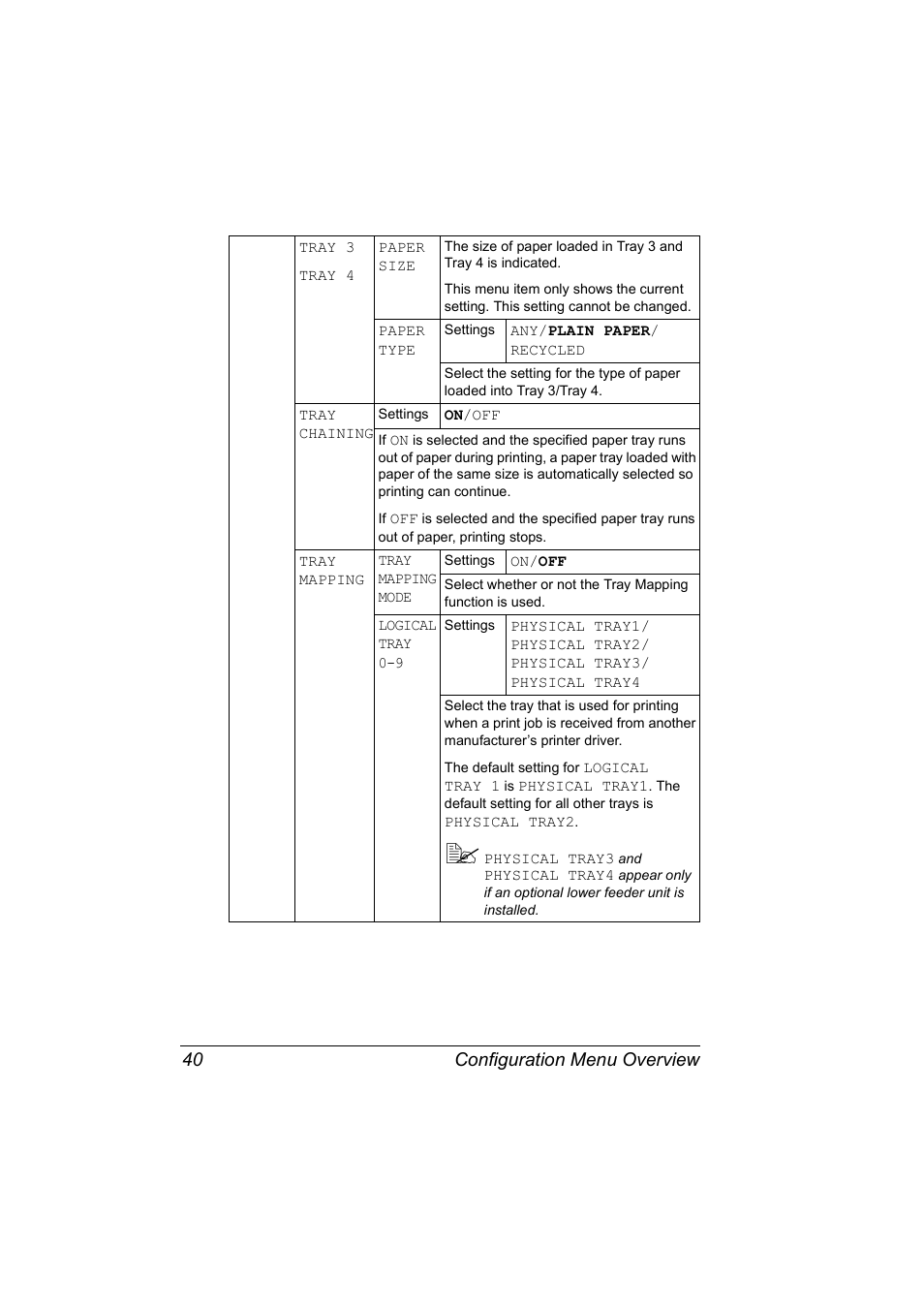Configuration menu overview 40 | Konica Minolta Magicolor 5450 User Manual | Page 54 / 208