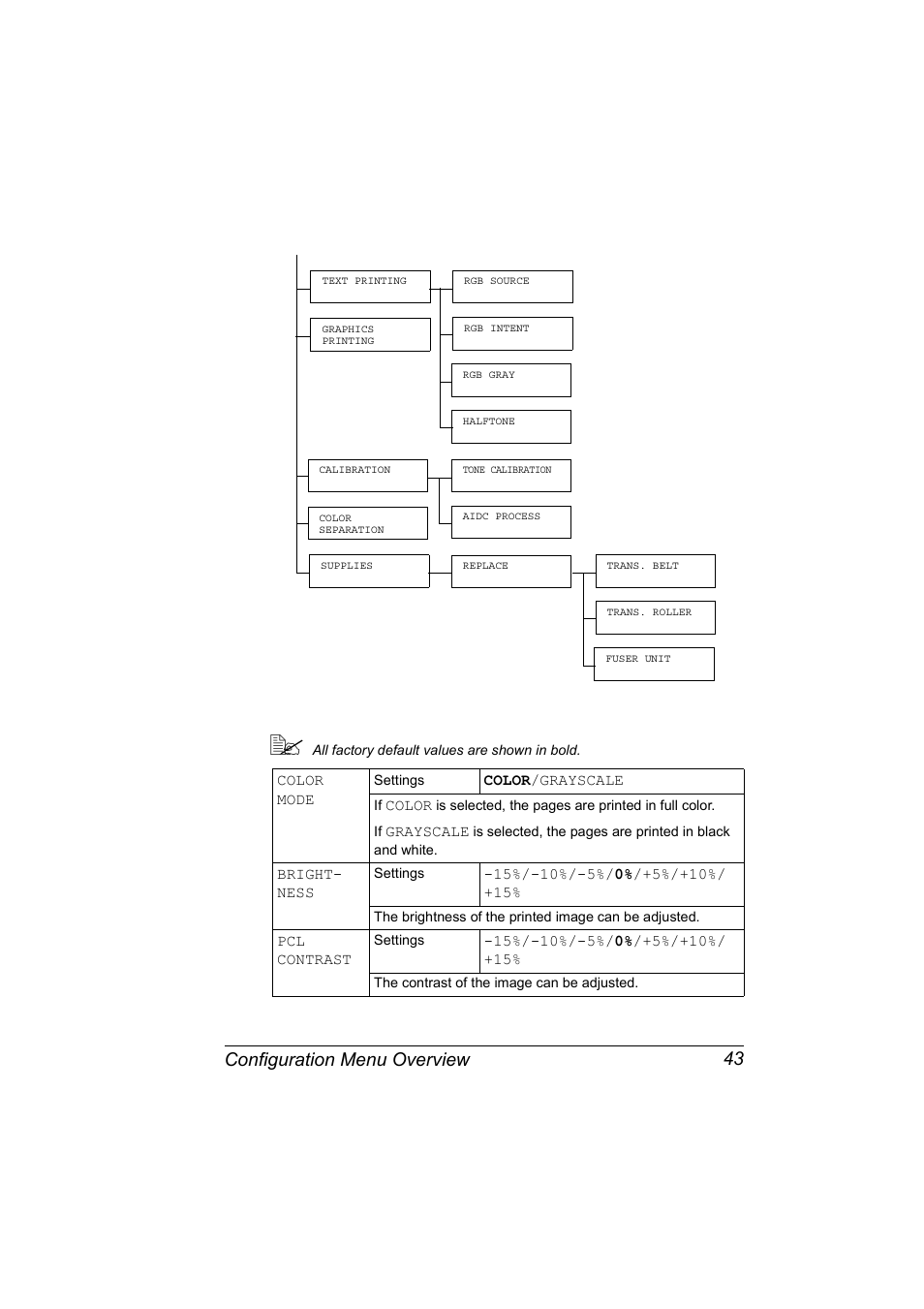Configuration menu overview 43 | Konica Minolta Magicolor 5450 User Manual | Page 57 / 208