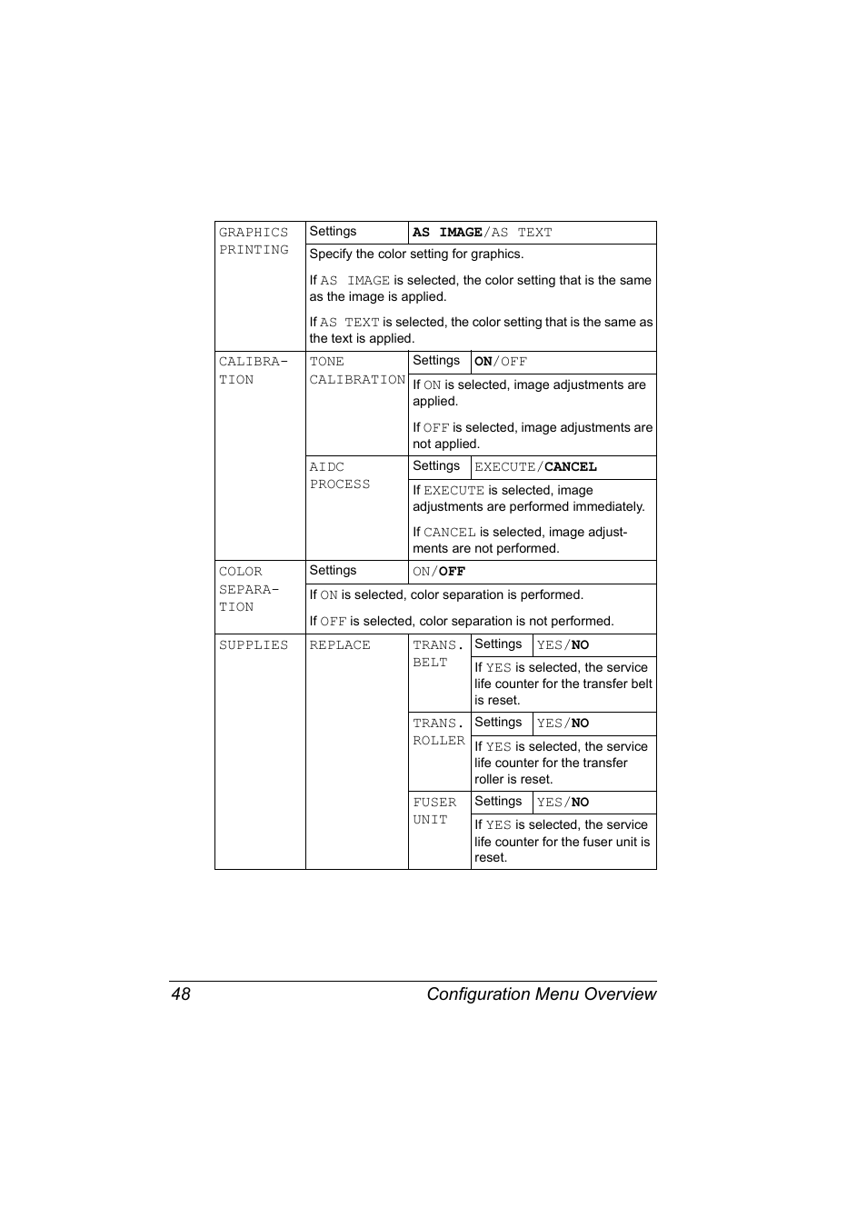 Configuration menu overview 48 | Konica Minolta Magicolor 5450 User Manual | Page 62 / 208