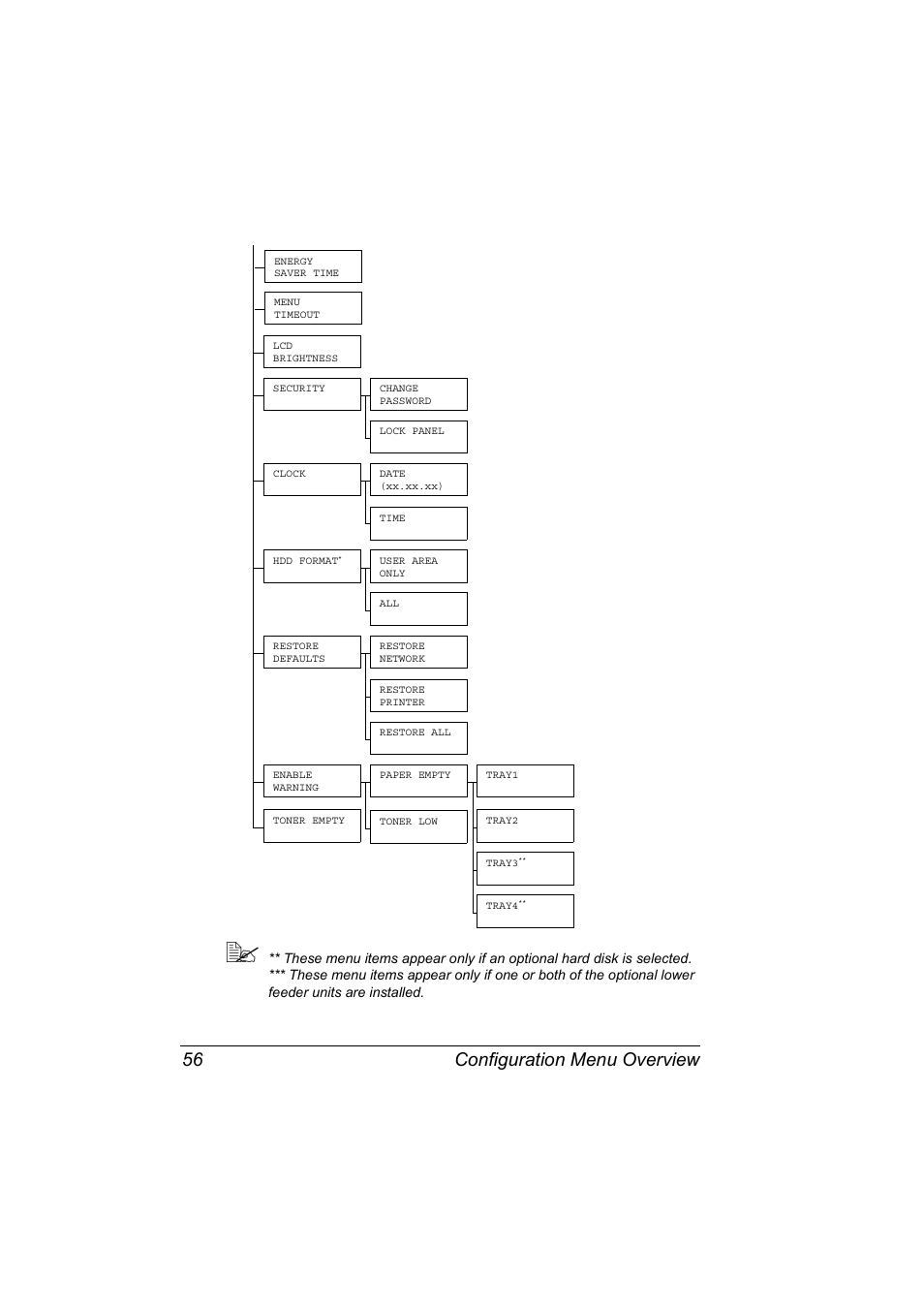 Configuration menu overview 56 | Konica Minolta Magicolor 5450 User Manual | Page 70 / 208