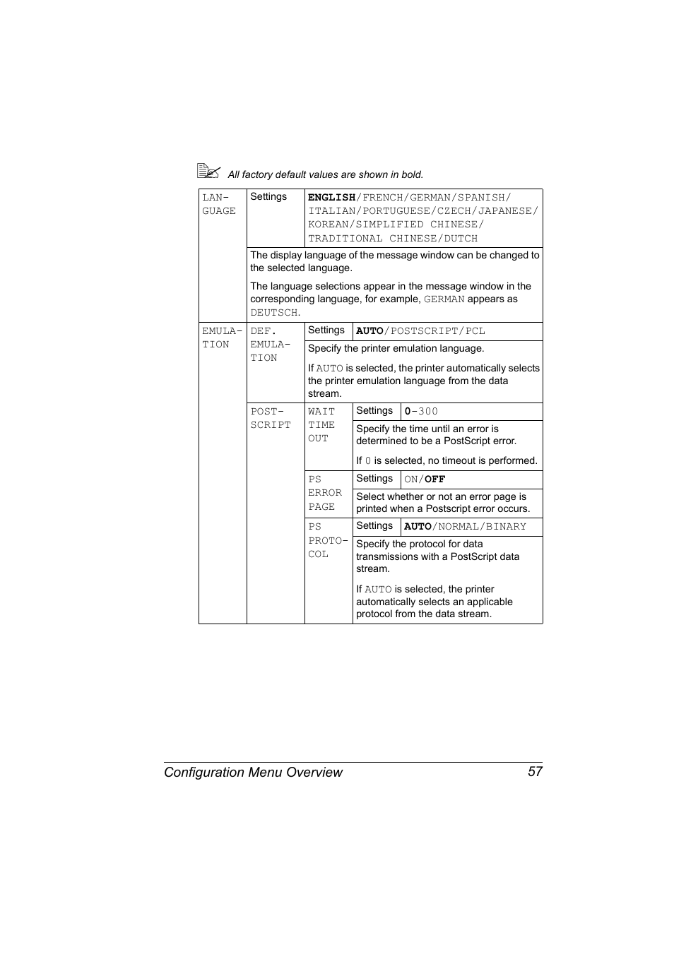 Configuration menu overview 57 | Konica Minolta Magicolor 5450 User Manual | Page 71 / 208