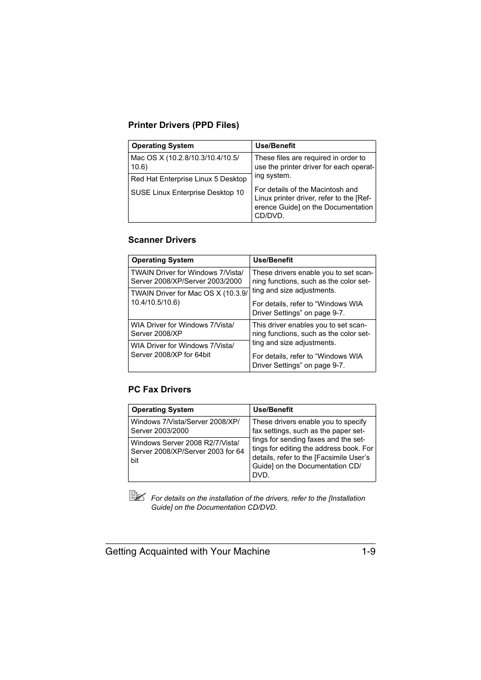 Printer drivers (ppd files), Scanner drivers, Pc fax drivers | Getting acquainted with your machine 1-9 | Konica Minolta bizhub C35 User Manual | Page 26 / 394