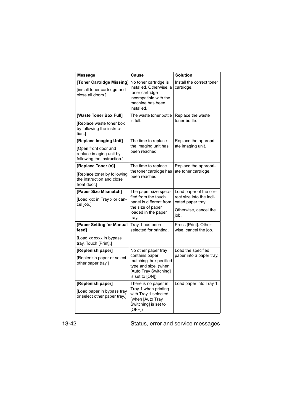 Status, error and service messages 13-42 | Konica Minolta bizhub C35 User Manual | Page 347 / 394