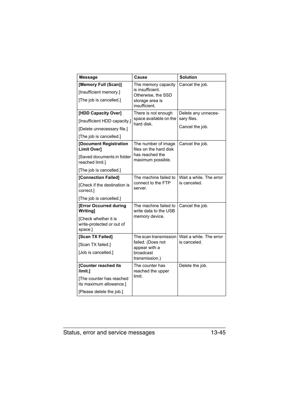 Status, error and service messages 13-45 | Konica Minolta bizhub C35 User Manual | Page 350 / 394