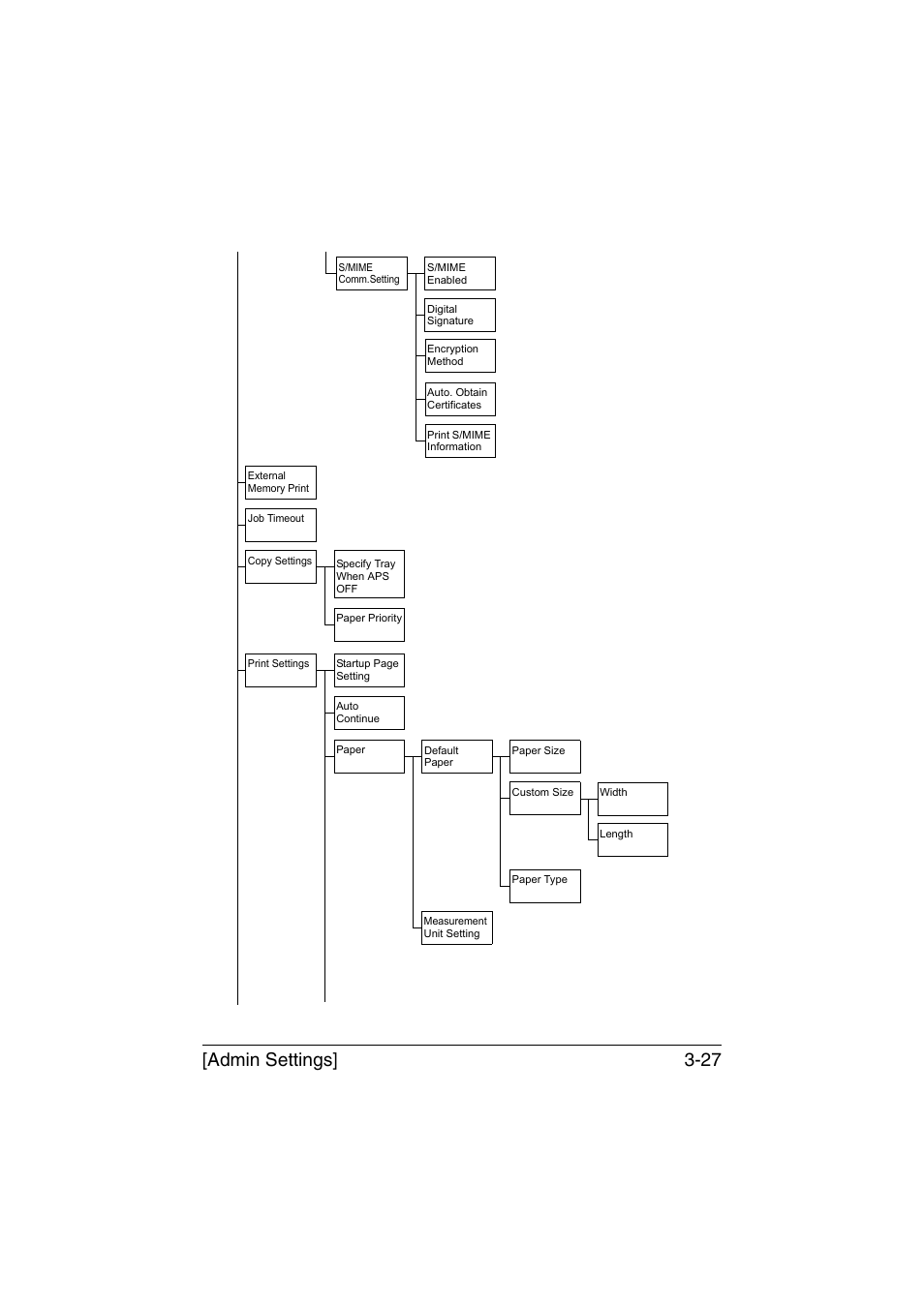 Admin settings] 3-27 | Konica Minolta bizhub C35 User Manual | Page 74 / 394