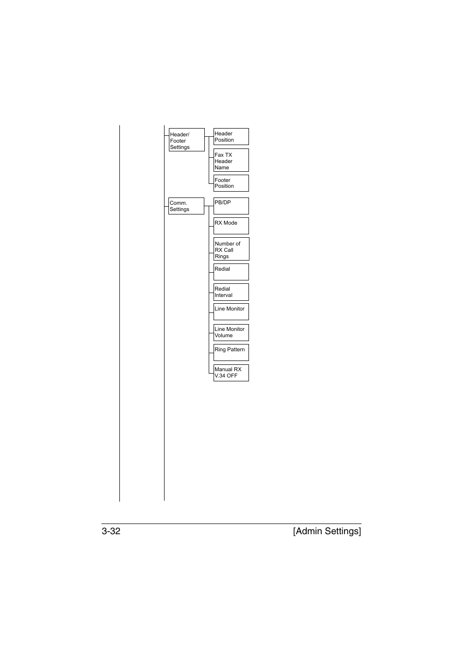 Admin settings] 3-32 | Konica Minolta bizhub C35 User Manual | Page 79 / 394