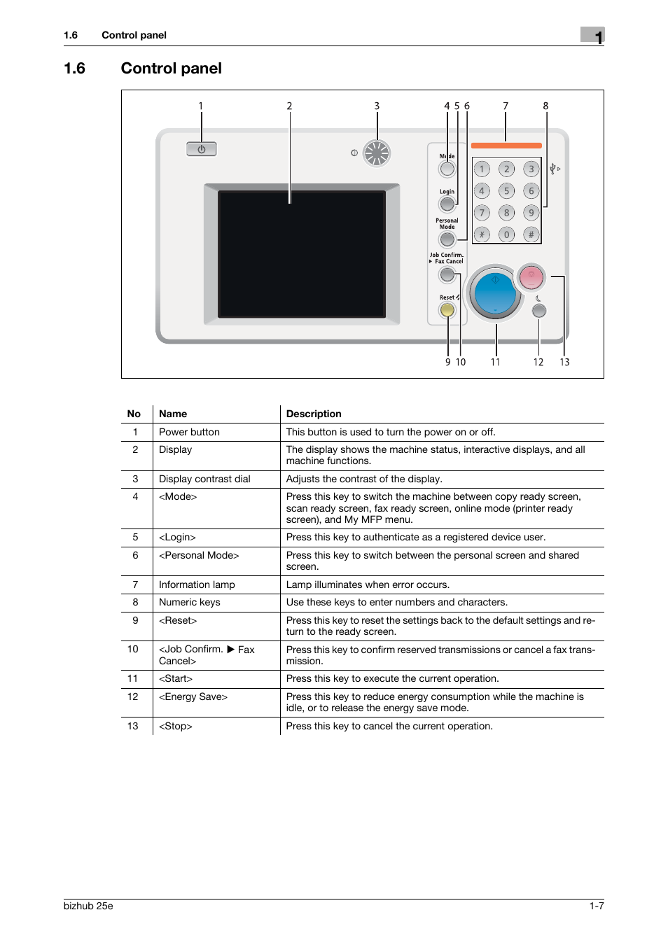 6 control panel, Control panel -7 | Konica Minolta bizhub 25e User Manual | Page 11 / 70