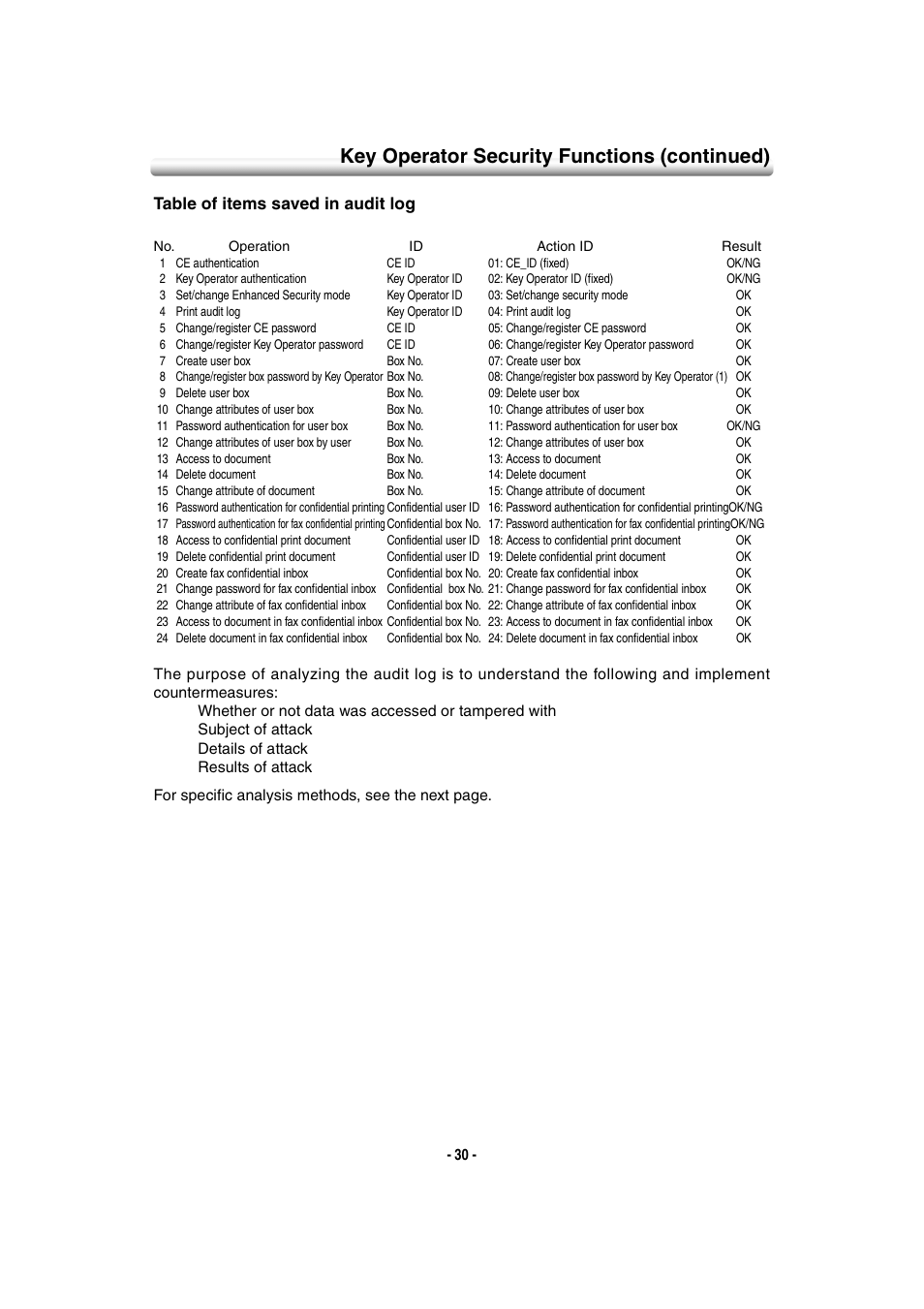 Key operator security functions (continued), Table of items saved in audit log | Konica Minolta 7145 User Manual | Page 36 / 40