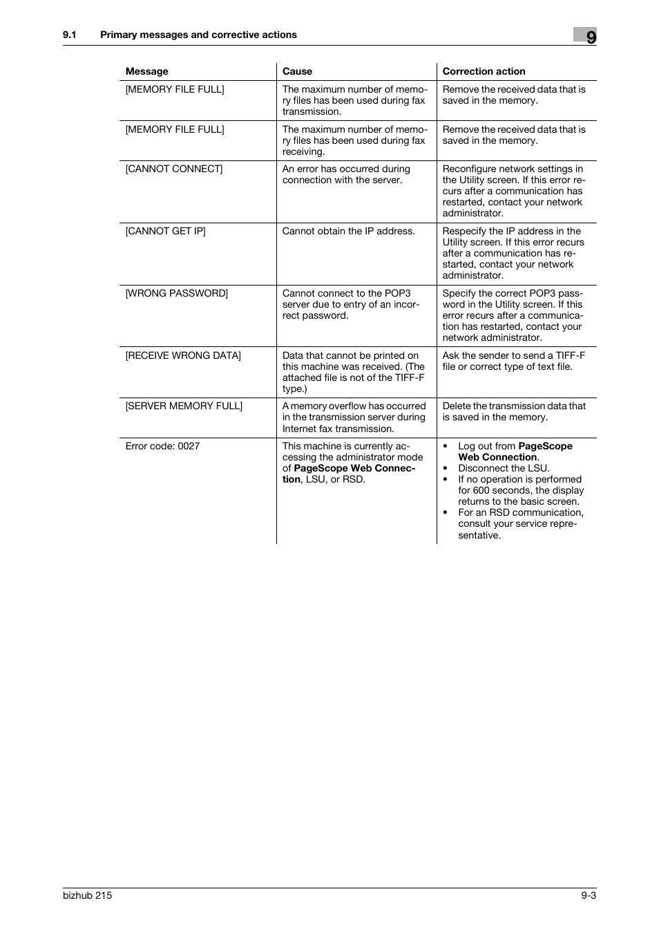 Konica Minolta Bizhub 215 User Manual | Page 142 / 166