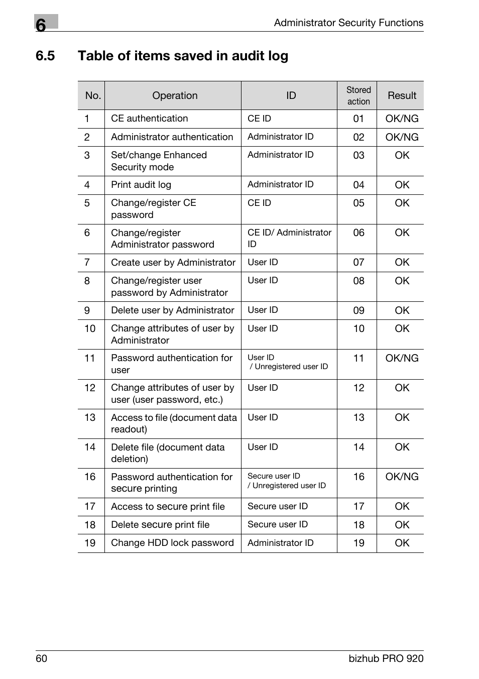 5 table of items saved in audit log, Table of items saved in audit log | Konica Minolta bizhub PRO 920 User Manual | Page 68 / 76