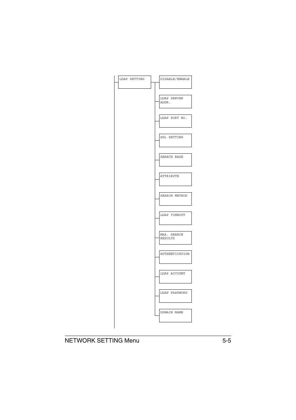 Network setting menu 5-5 | Konica Minolta magicolor 1690MF User Manual | Page 196 / 325