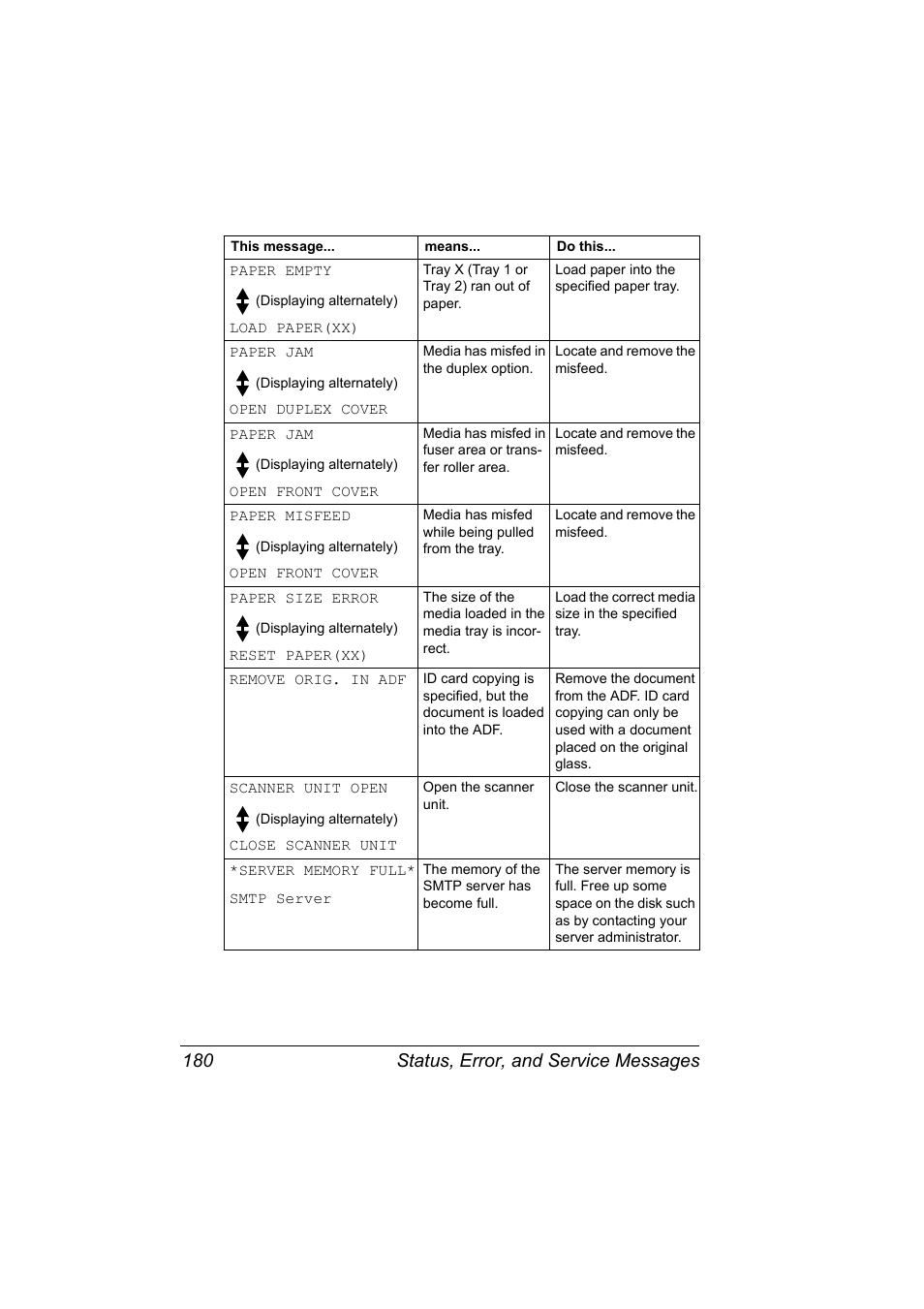 Status, error, and service messages 180 | Konica Minolta Magicolor 2490MF User Manual | Page 192 / 214